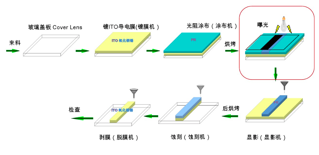 PS、BM、PI、PR